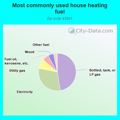 Most commonly used house heating fuel