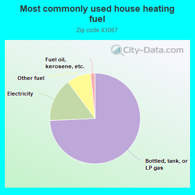 Most commonly used house heating fuel