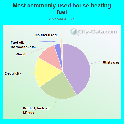 Most commonly used house heating fuel