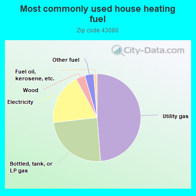 Most commonly used house heating fuel