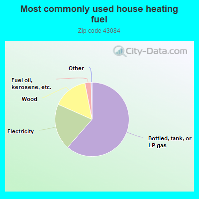 Most commonly used house heating fuel