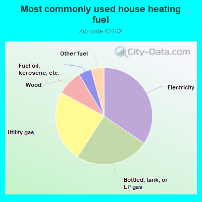 Most commonly used house heating fuel