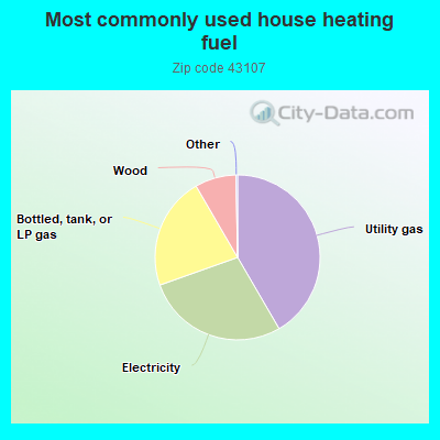 Most commonly used house heating fuel