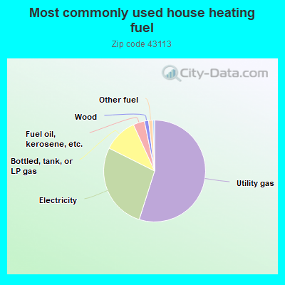 Most commonly used house heating fuel