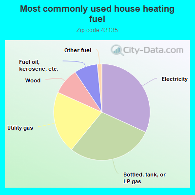 Most commonly used house heating fuel