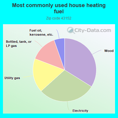 Most commonly used house heating fuel