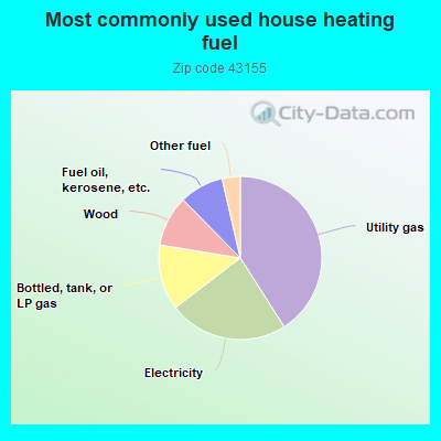 Most commonly used house heating fuel