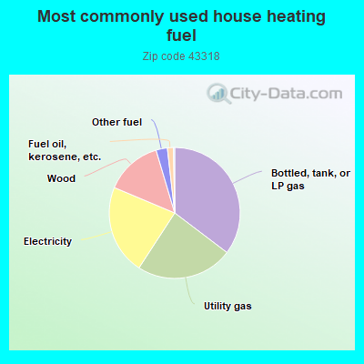 Most commonly used house heating fuel