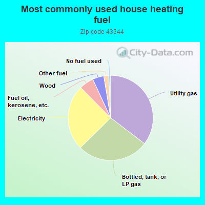 Most commonly used house heating fuel