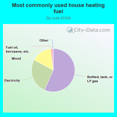 Most commonly used house heating fuel