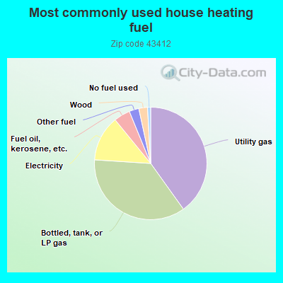 Most commonly used house heating fuel