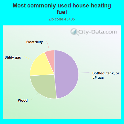 Most commonly used house heating fuel