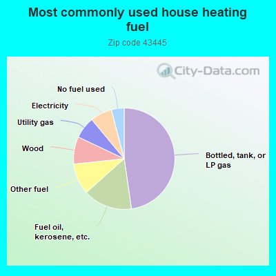 Most commonly used house heating fuel