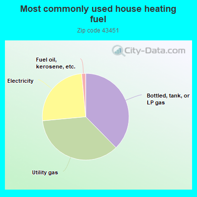 Most commonly used house heating fuel