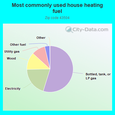 Most commonly used house heating fuel