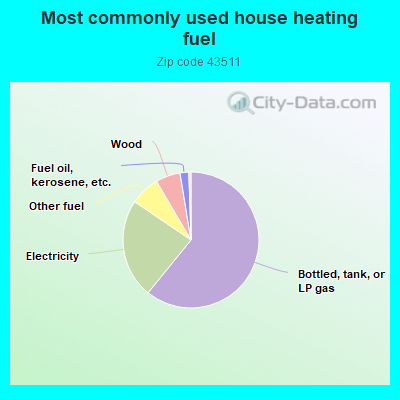 Most commonly used house heating fuel