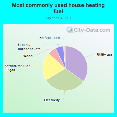 Most commonly used house heating fuel