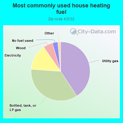 Most commonly used house heating fuel