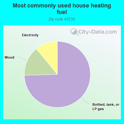 Most commonly used house heating fuel