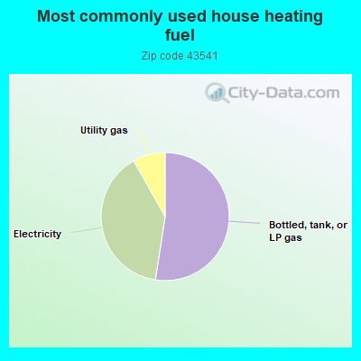 Most commonly used house heating fuel