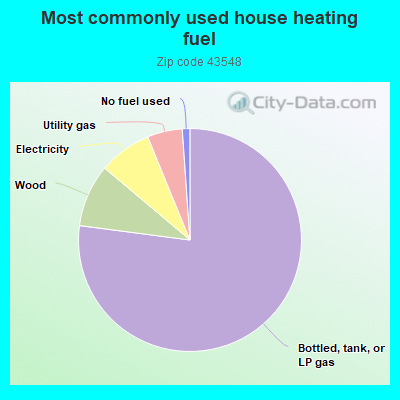 Most commonly used house heating fuel