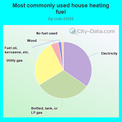 Most commonly used house heating fuel