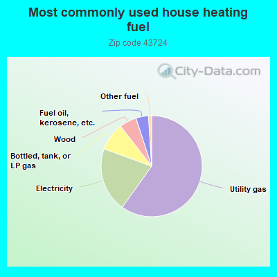 Most commonly used house heating fuel