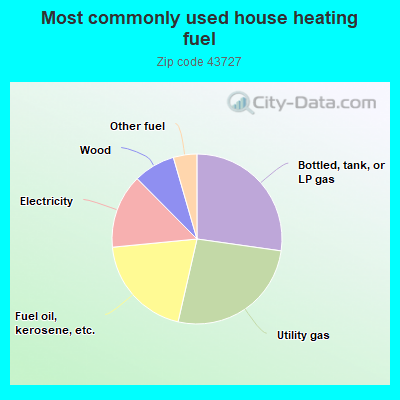 Most commonly used house heating fuel