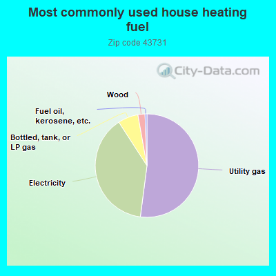 Most commonly used house heating fuel