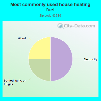 Most commonly used house heating fuel