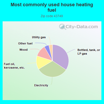 Most commonly used house heating fuel