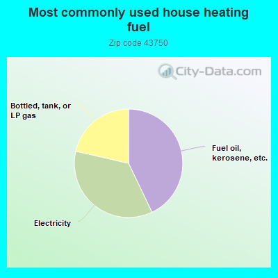 Most commonly used house heating fuel