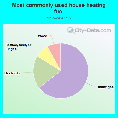 Most commonly used house heating fuel