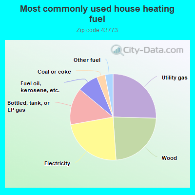 Most commonly used house heating fuel