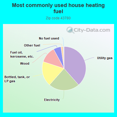 Most commonly used house heating fuel