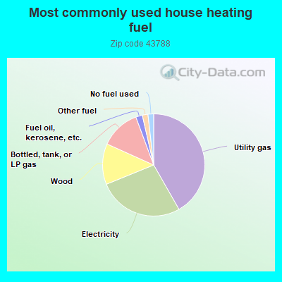 Most commonly used house heating fuel