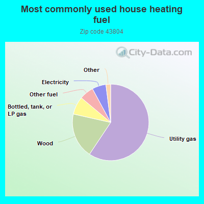 Most commonly used house heating fuel