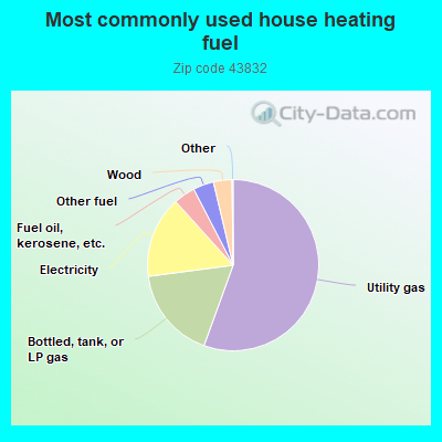 Most commonly used house heating fuel