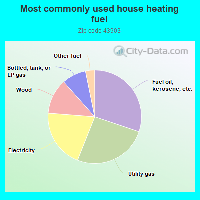 Most commonly used house heating fuel