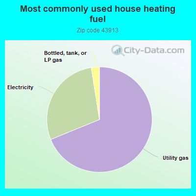 Most commonly used house heating fuel