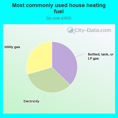 Most commonly used house heating fuel