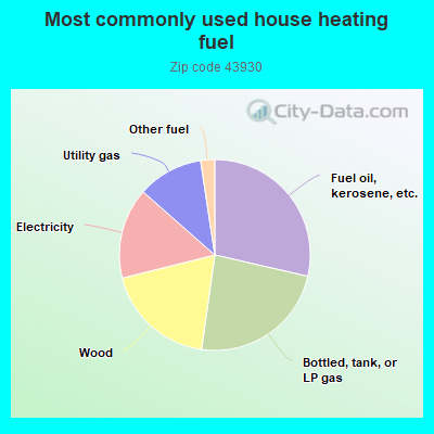 Most commonly used house heating fuel