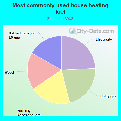 Most commonly used house heating fuel