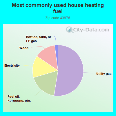 Most commonly used house heating fuel