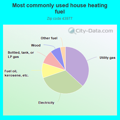 Most commonly used house heating fuel