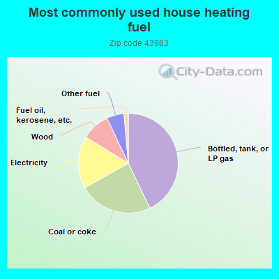 Most commonly used house heating fuel