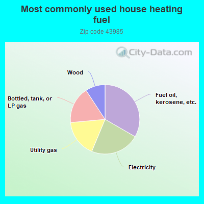 Most commonly used house heating fuel