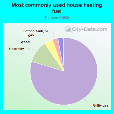 Most commonly used house heating fuel