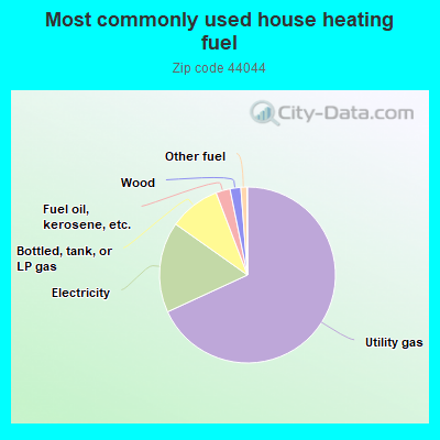 Most commonly used house heating fuel