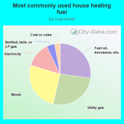 Most commonly used house heating fuel